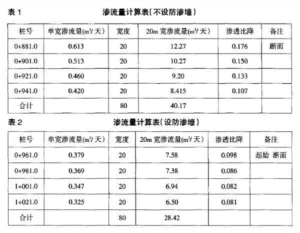水庫大壩滲漏成因分析及設(shè)計方案比選  第1張
