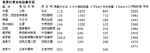 中國第二大水電站——溪洛渡水電站  第3張