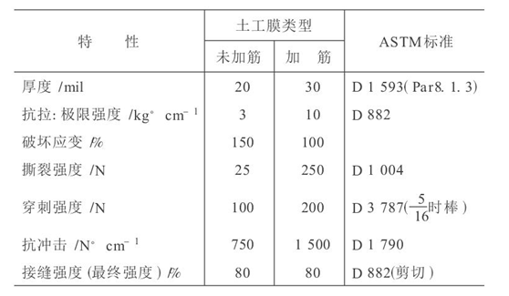 水利水電工程中應用土工膜成熟技術探討  第1張